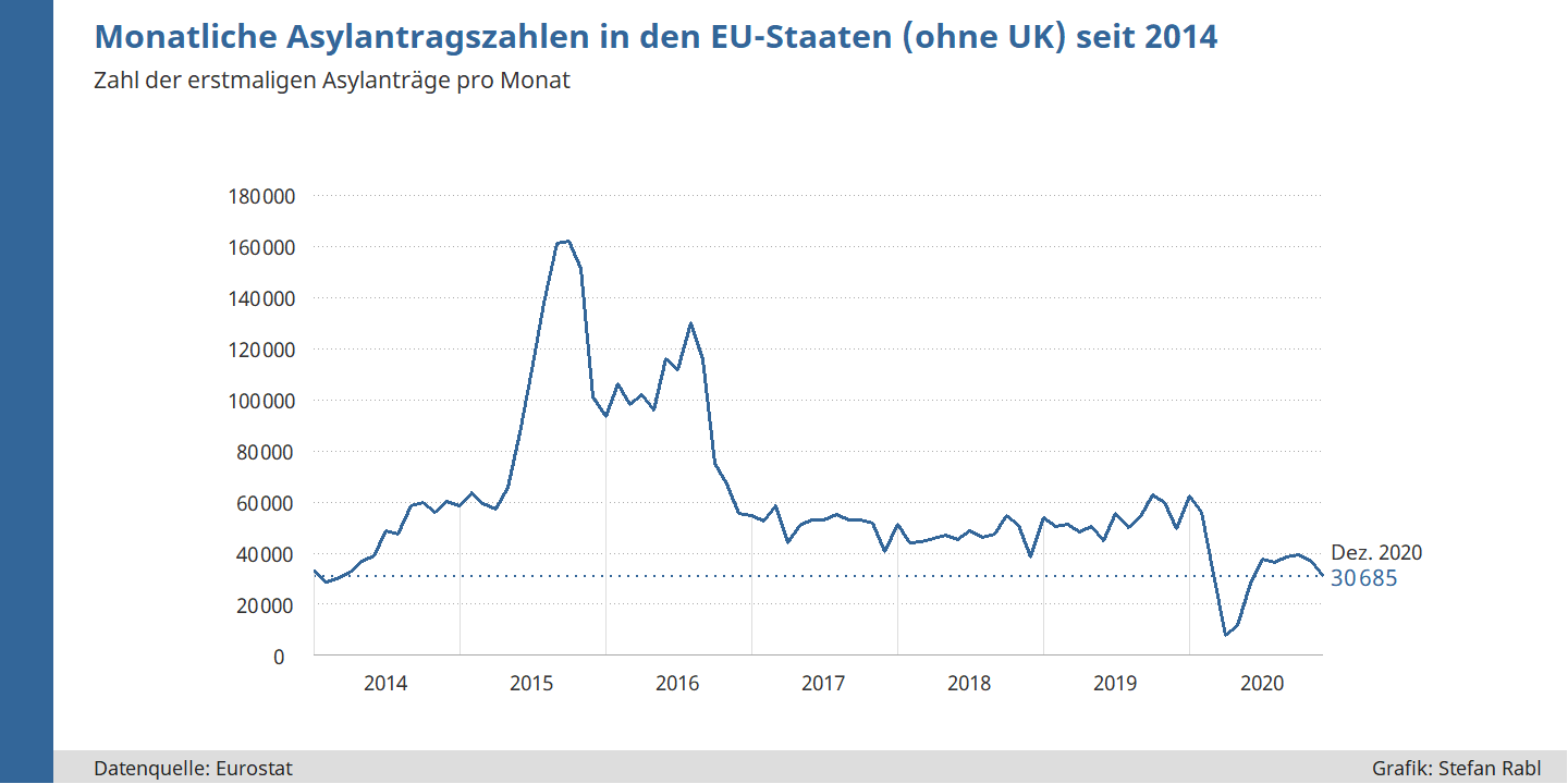 Liniendiagramm: Erstasylantragszahlen pro Monat in EU-, EFTA-Staaten und UK seit 2018