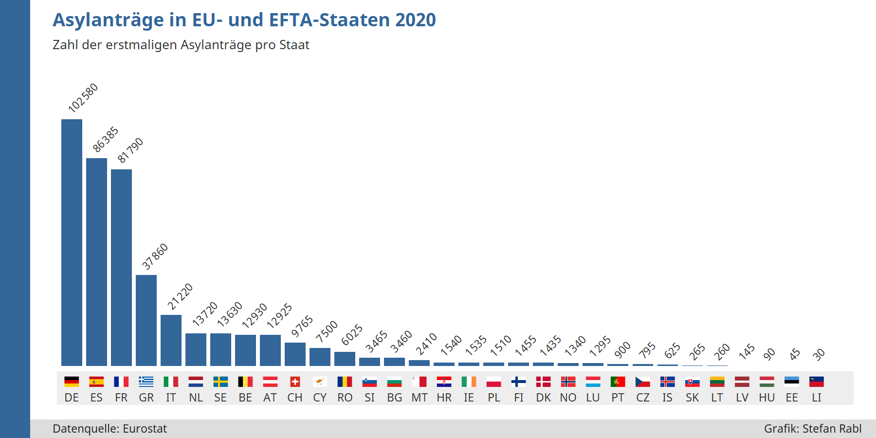 Grafik: Asylantragszahlen in den einzelnen EU/EFTA-Staaten und UK 2020