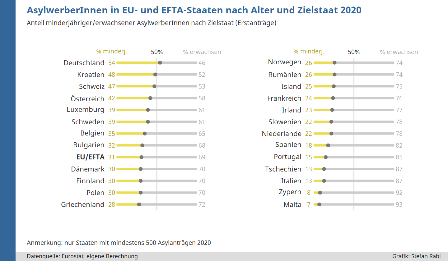 Grafik: AsylwerberInnen in EU-, EFTA-Staaten und UK nach Alter und Antragsstaat