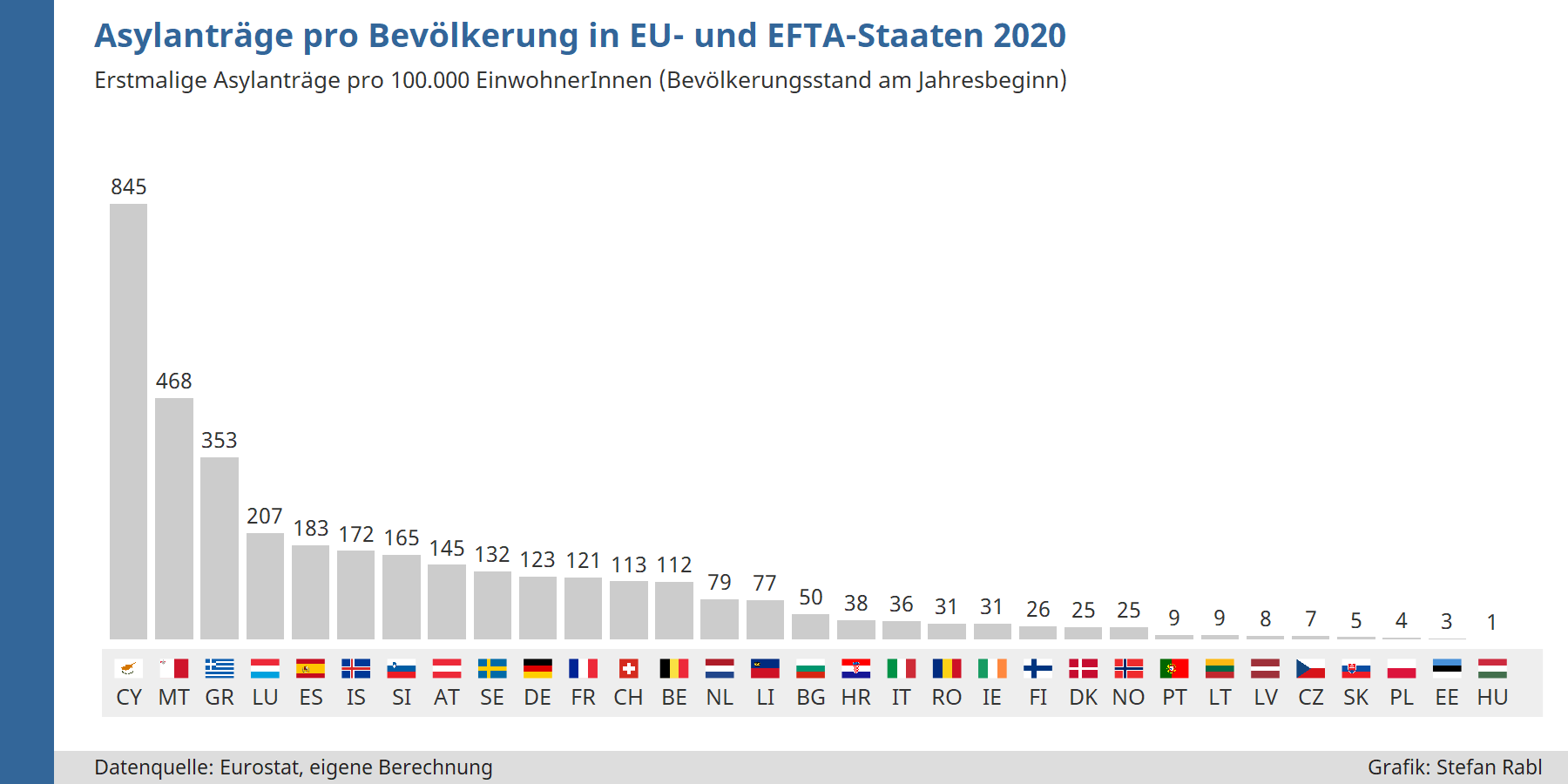 Grafik: Asylantragszahlen pro Bevölkerung in den einzelnen EU/EFTA-Staaten und UK 2020