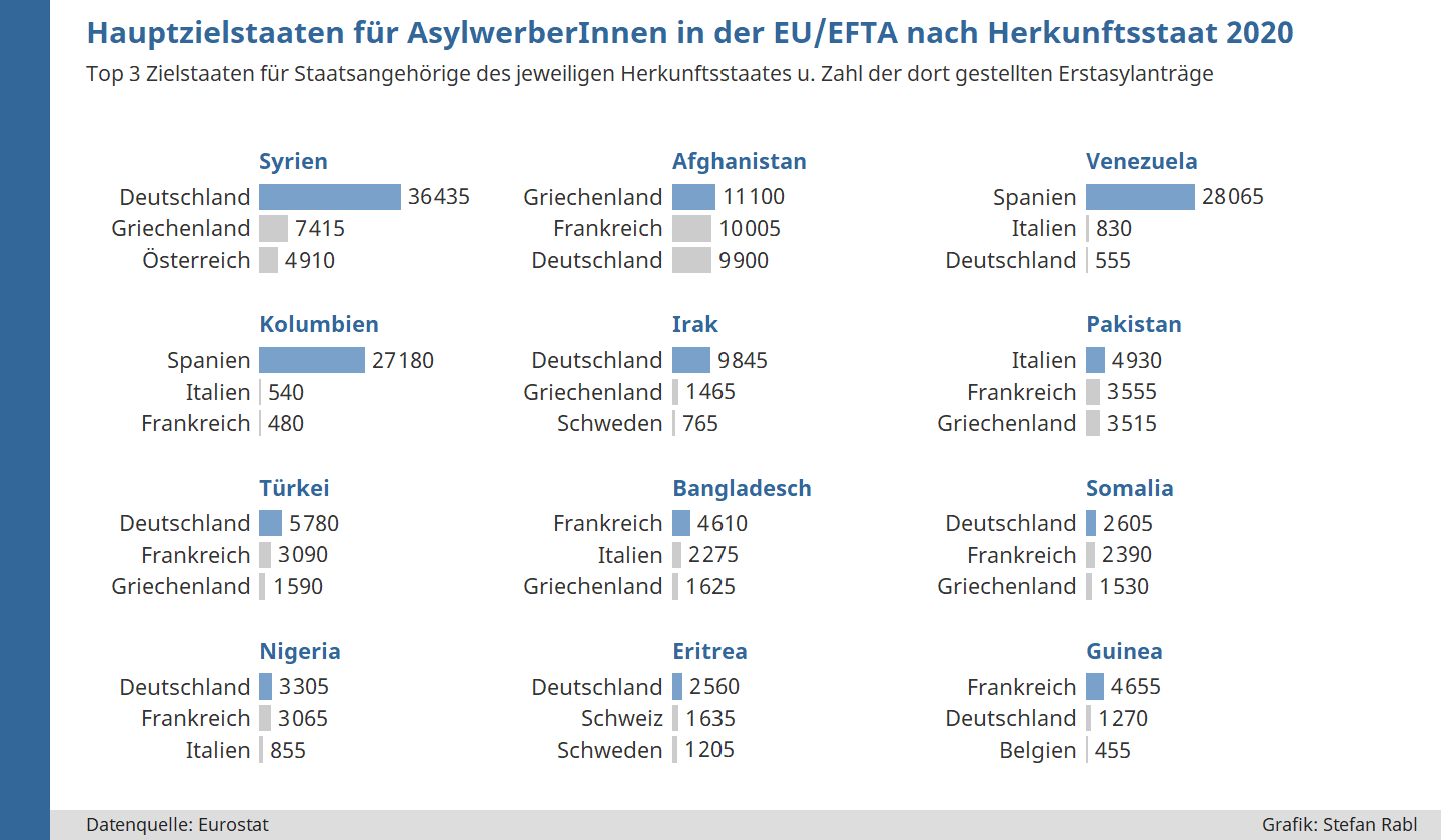 Grafik: Hauptzielstaaten für Asylsuchende einzelner Herkunftsstaaten in EU-, EFTA-Staaten und UK