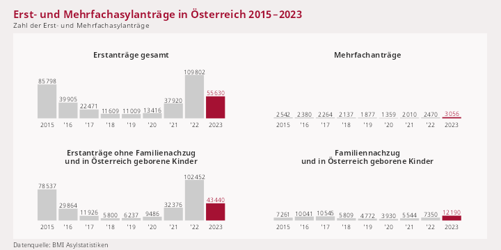 Asylstatistik Österreich 2023