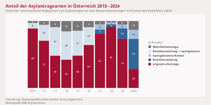 Asylstatistik Österreich 2024