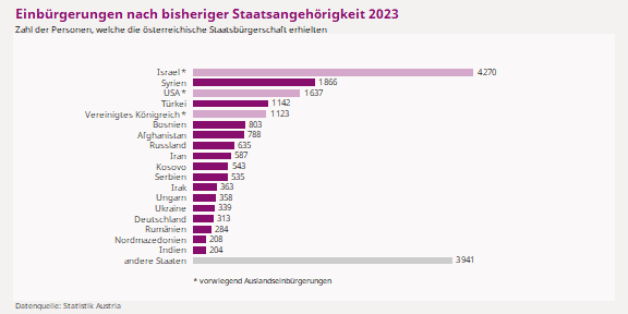 Einbürgerungen in Österreich 2023