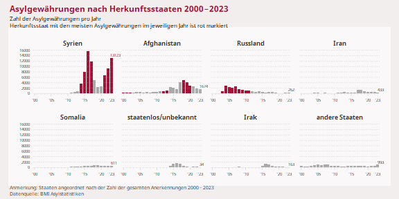 Asylentscheidungen Österreich 2023