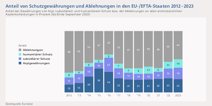Asylentscheidungen EU- und EFTA-Staaten 2023