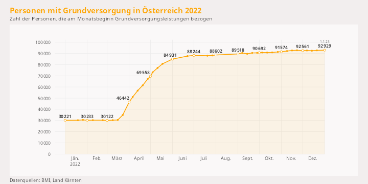 Grundversorgung in Österreich 2022