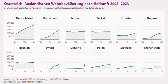 Bevölkerung (nach Staatsangehörigkeit) in Österreich 2023