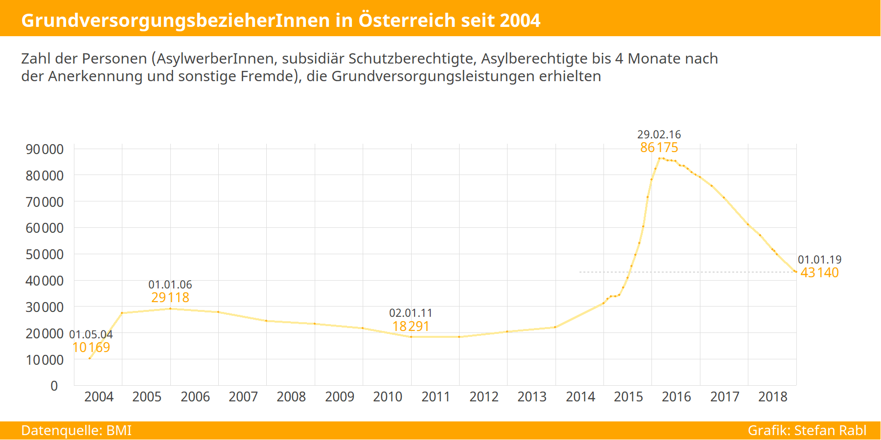Grafik: GrundversorgungsbezieherInnen in Österreich seit 2004