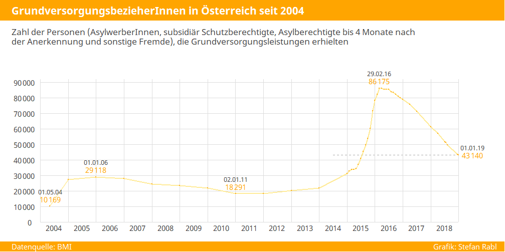 Grafik: GrundversorgungsbezieherInnen in Österreich seit 2004