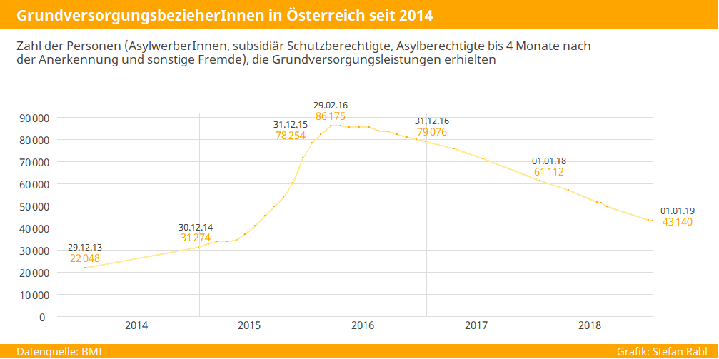 Grafik: GrundversorgungsbezieherInnen in Österreich seit 2014
