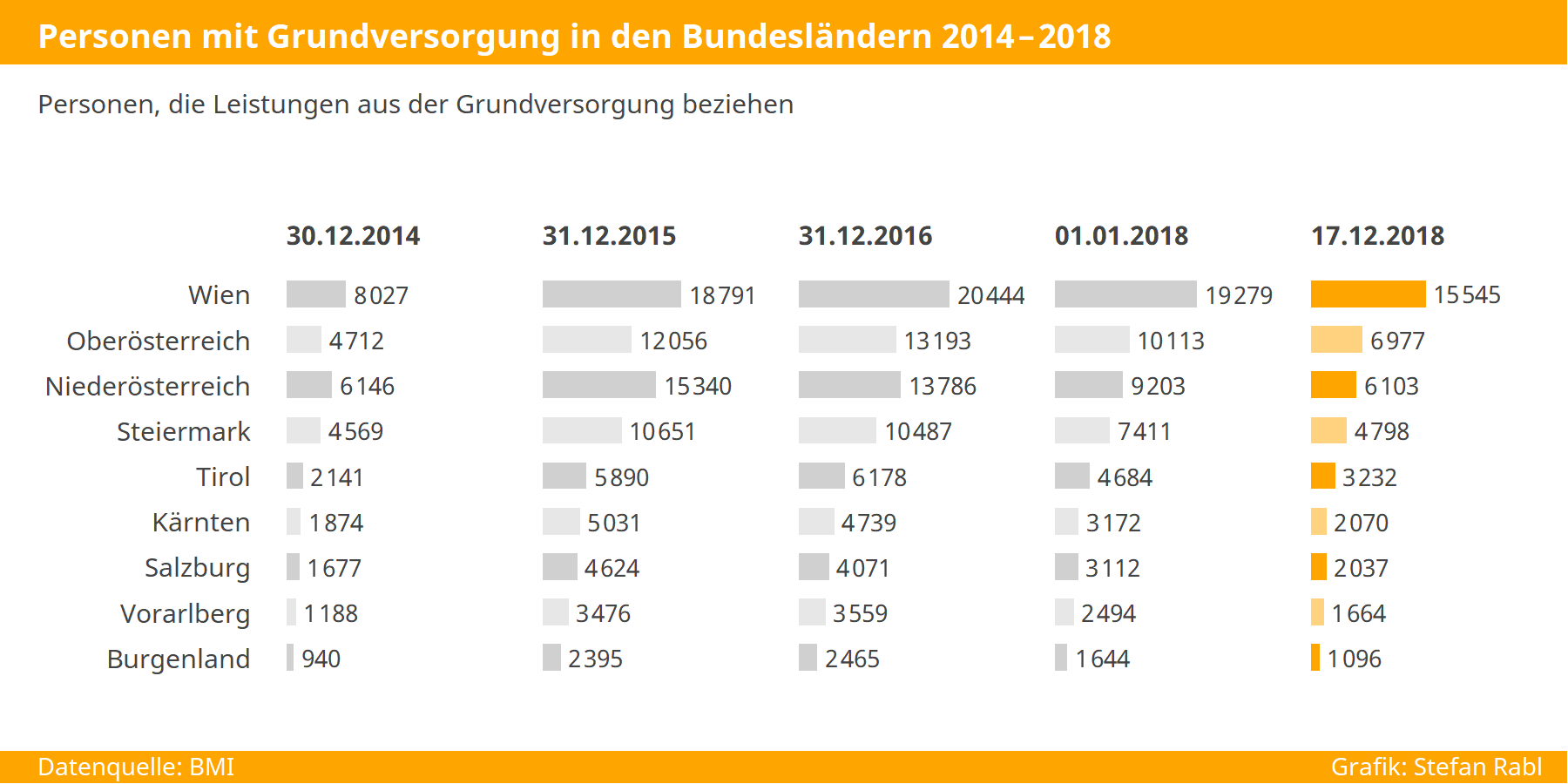Bundesländervergleich: Entwicklung Zahl der GrundversorgungsbezieherInnen 2014-2019