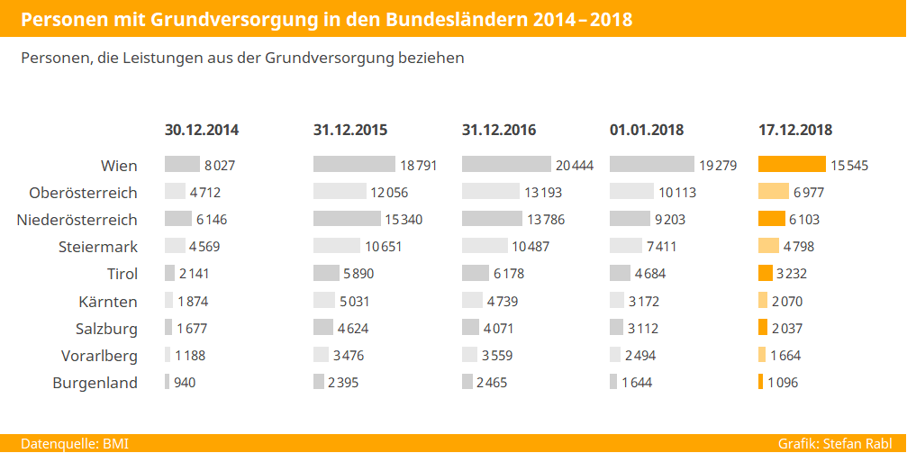Bundesländervergleich: Entwicklung Zahl der GrundversorgungsbezieherInnen 2014-2019