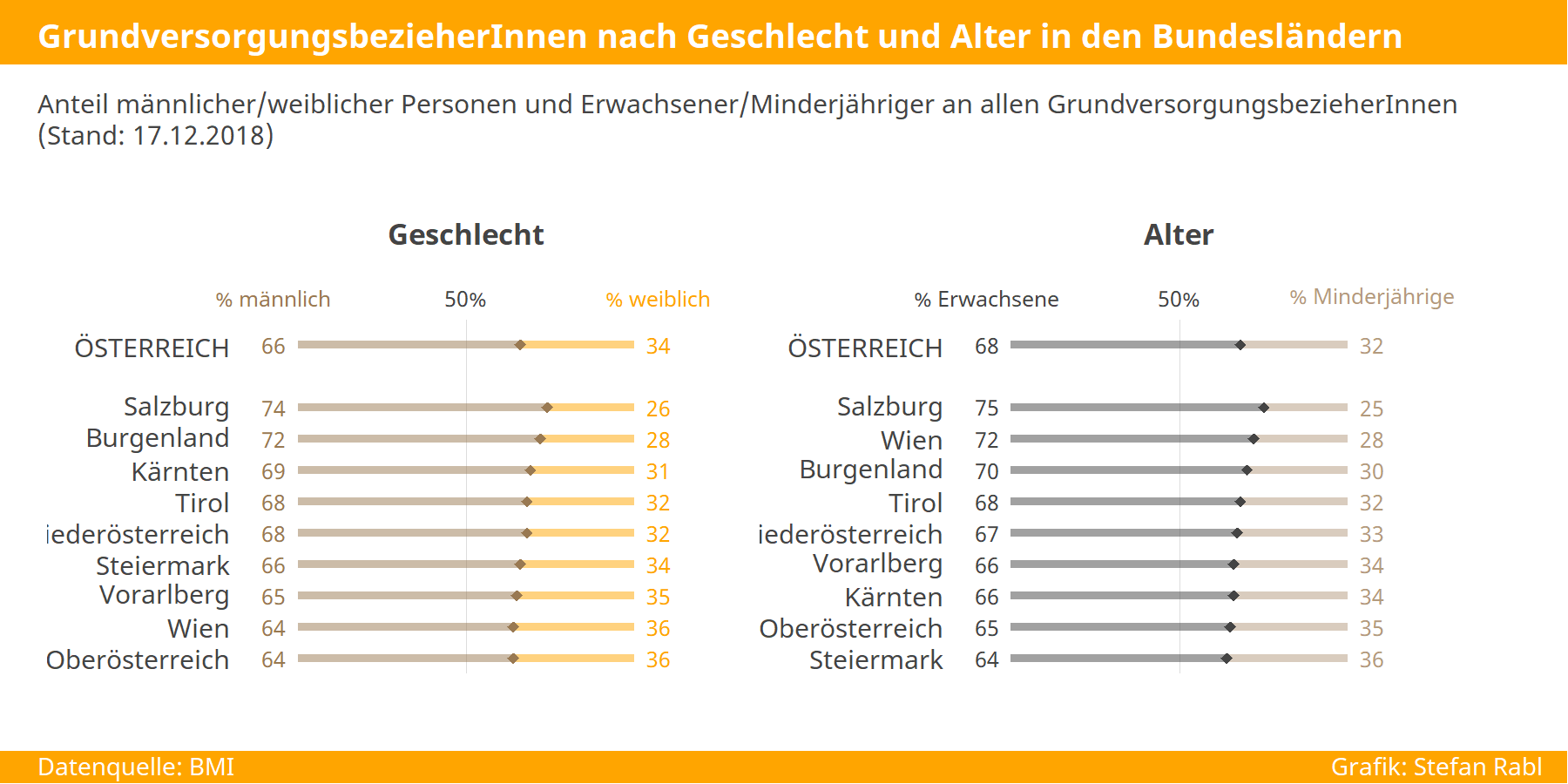 Grafik: GrundversorgungsbezieherInnen nach Geschlecht und Alter in den Bundesländern