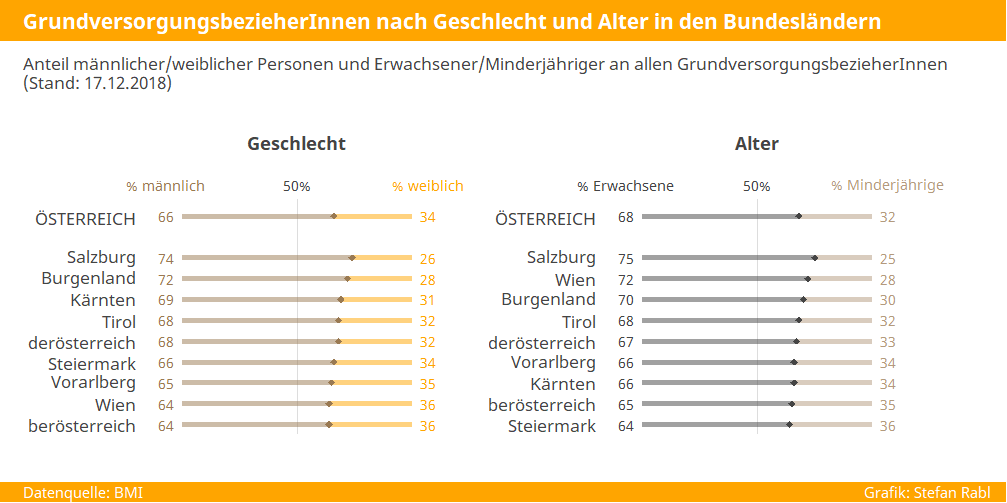 Grafik: GrundversorgungsbezieherInnen nach Geschlecht und Alter in den Bundesländern
