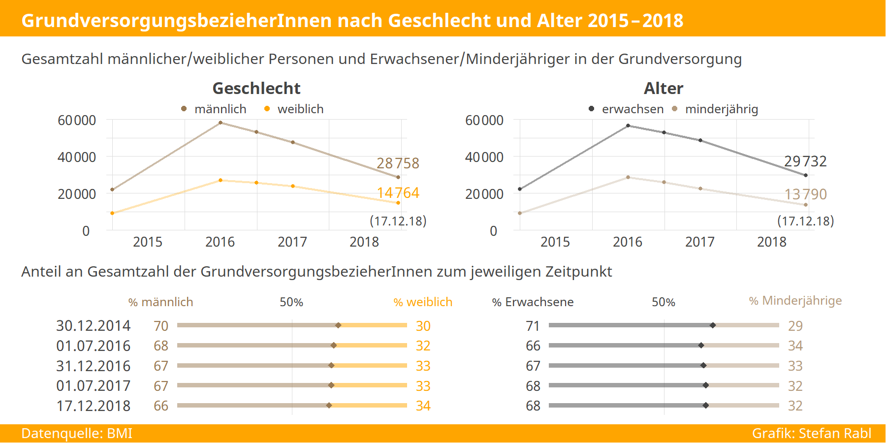 Grafik: GrundversorgungsbezieherInnen nach Geschlecht und Alter 2015-18