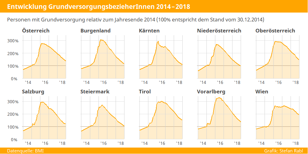 Grafik: Personen mit Grundversorgung 2014-2019