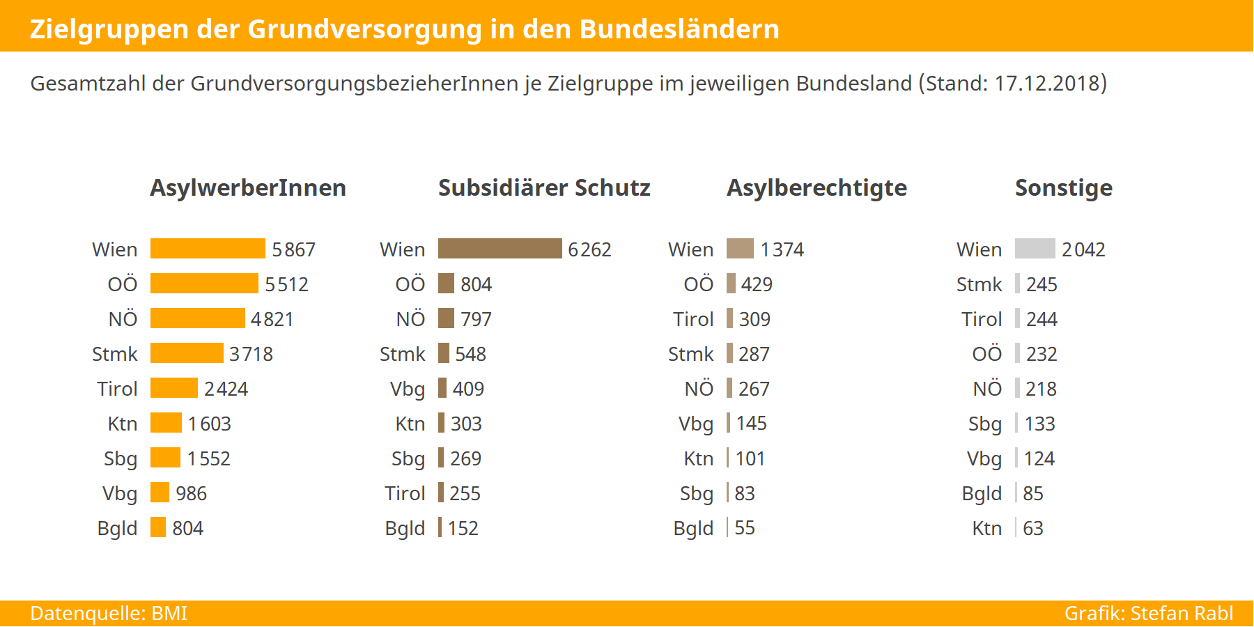 Grafik: Zielgruppen der Grundversorgung in den Bundesländern