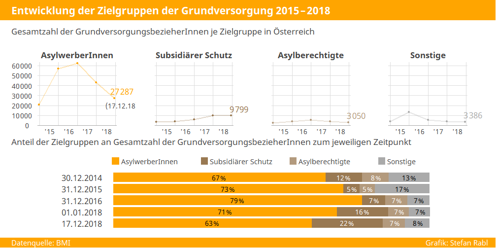 Grafik: Entwicklung der Zielgruppen der Grundversorgung 2015-18