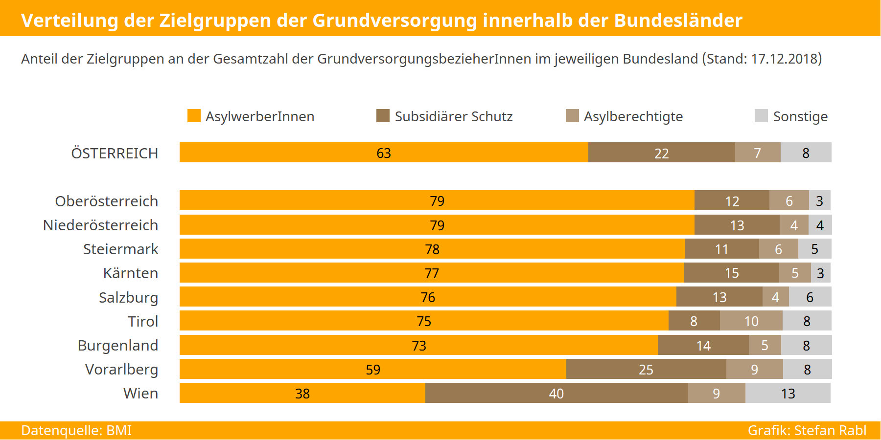 Grafik: Verteilung der Zielgruppen der Grundversorgung innerhalb der Bundesländer