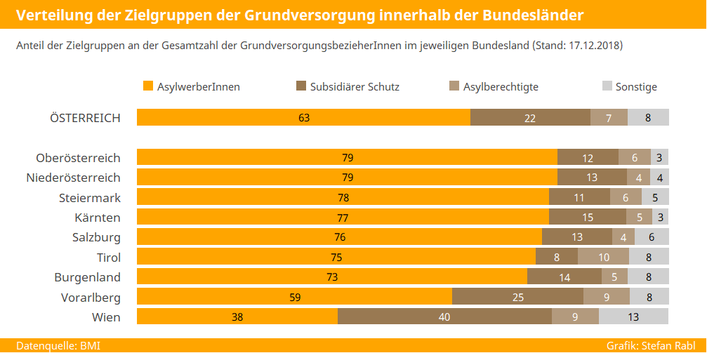 Grafik: Verteilung der Zielgruppen der Grundversorgung innerhalb der Bundesländer