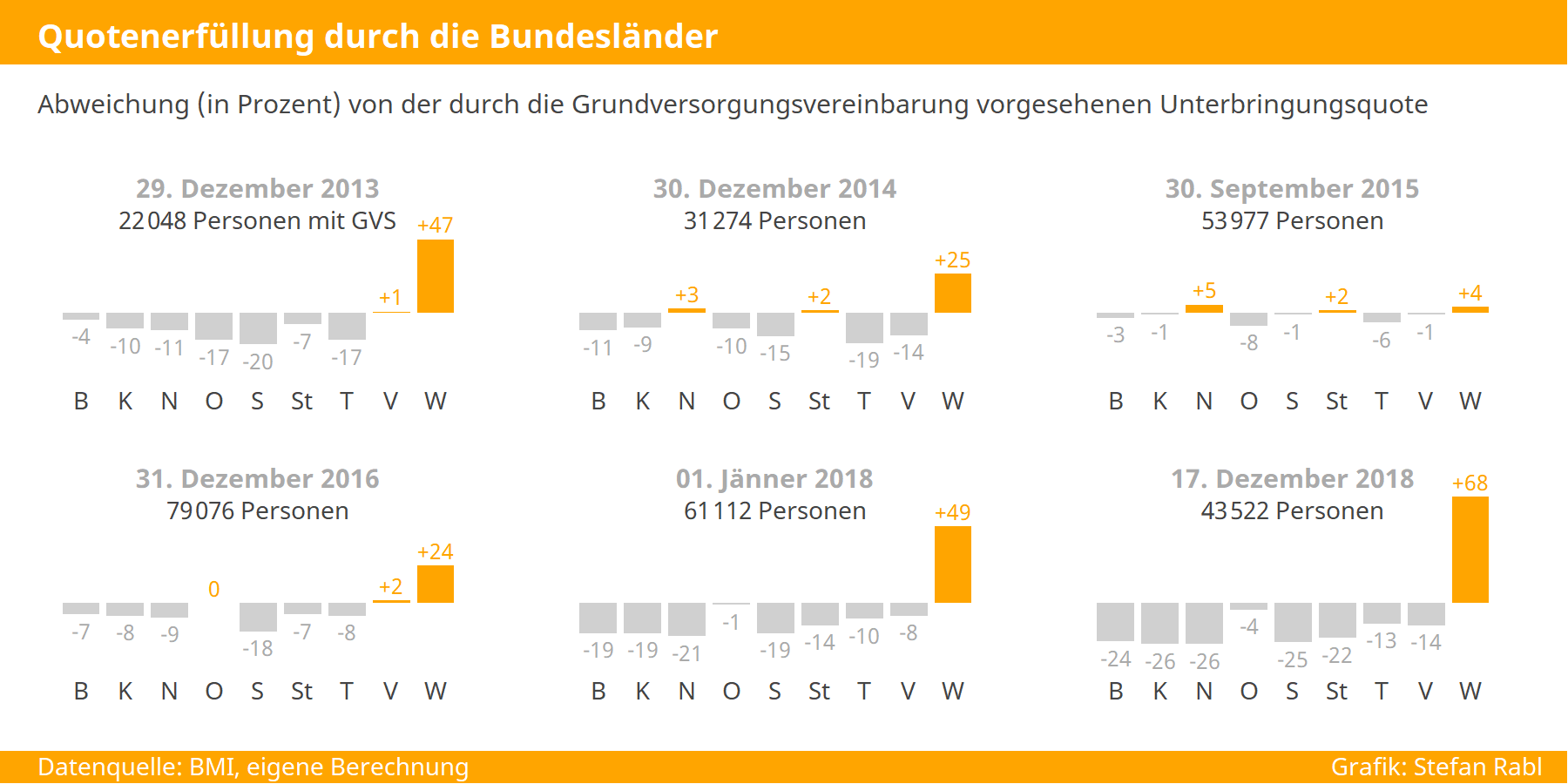 Grafik: Quotenerfüllung der Bundesländer in der Grundversorgung