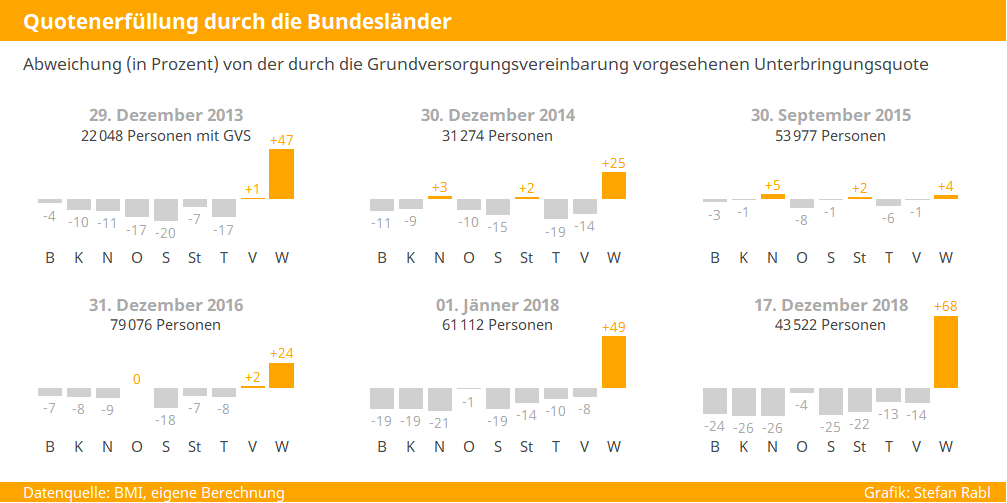 Grafik: Quotenerfüllung der Bundesländer in der Grundversorgung