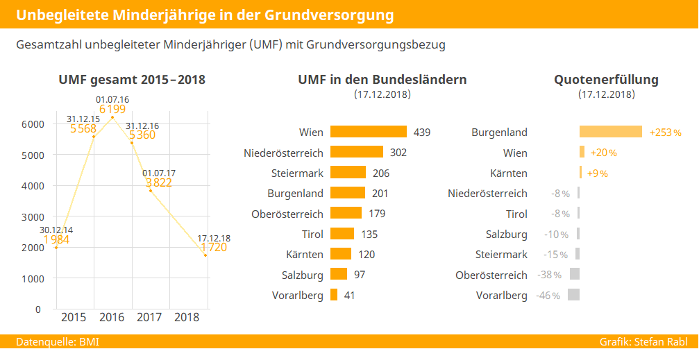 Grafik: Unbegleitete Minderjährige in der Grundversorgung