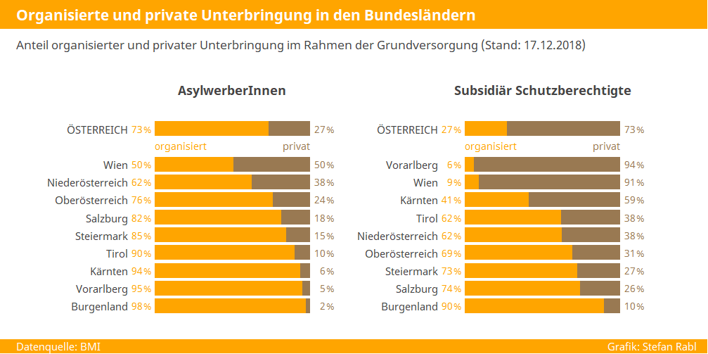 Grafik: Organisierte und private Unterbringung in den Bundesländern