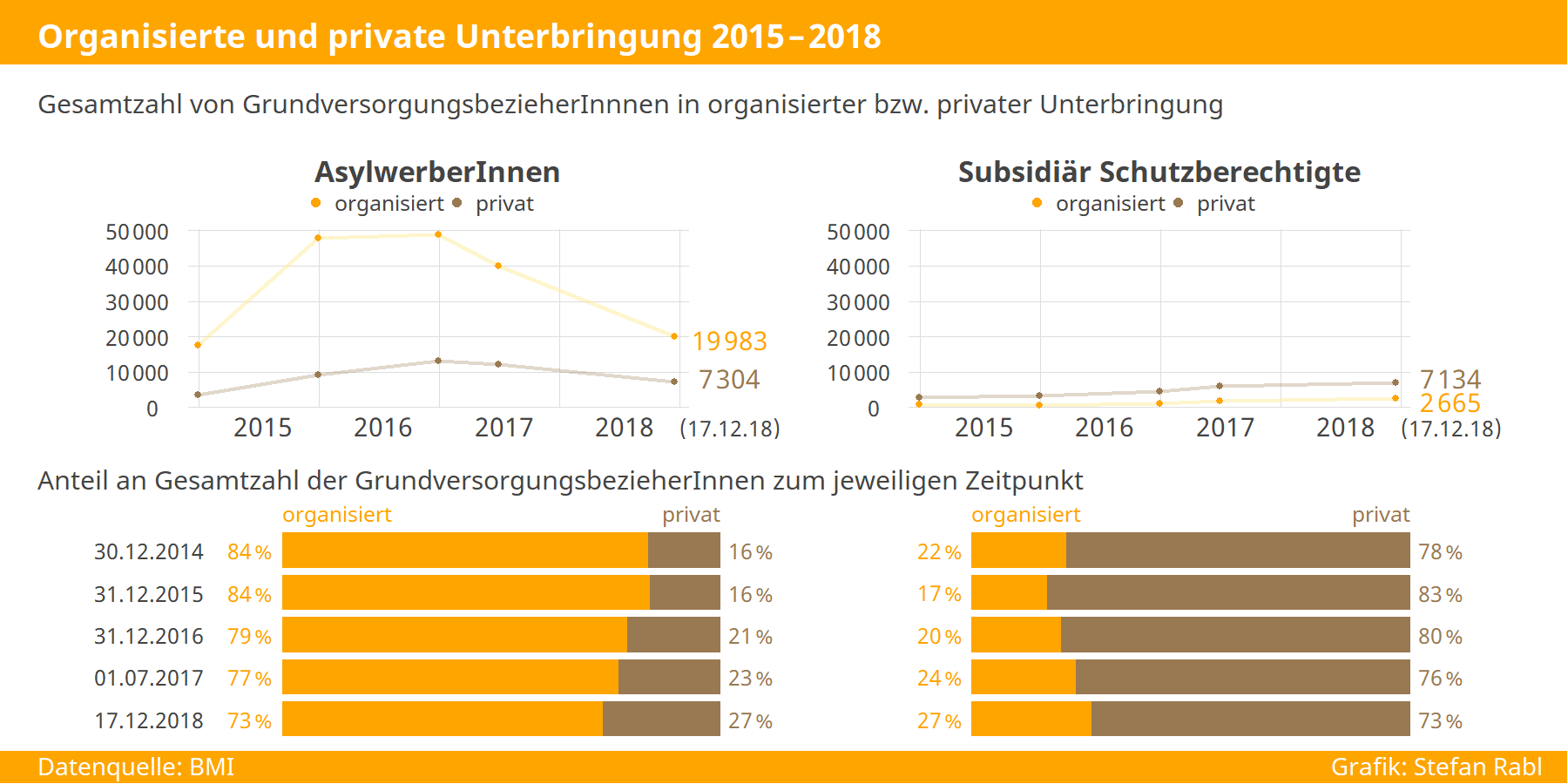 Grafik: Organisierte und private Unterbringung 2015-2018