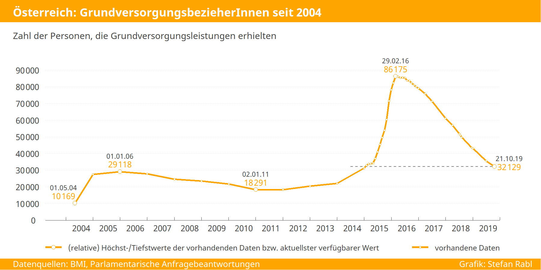 Grafik: Zahl der GrundversorgungsbezieherInnen in Österreich seit 2004