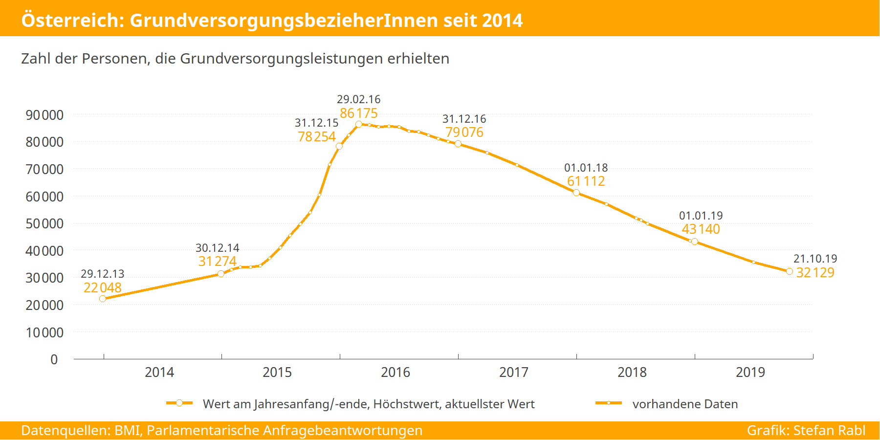 Grafik: Zahl der GrundversorgungsbezieherInnen in Österreich seit 2004