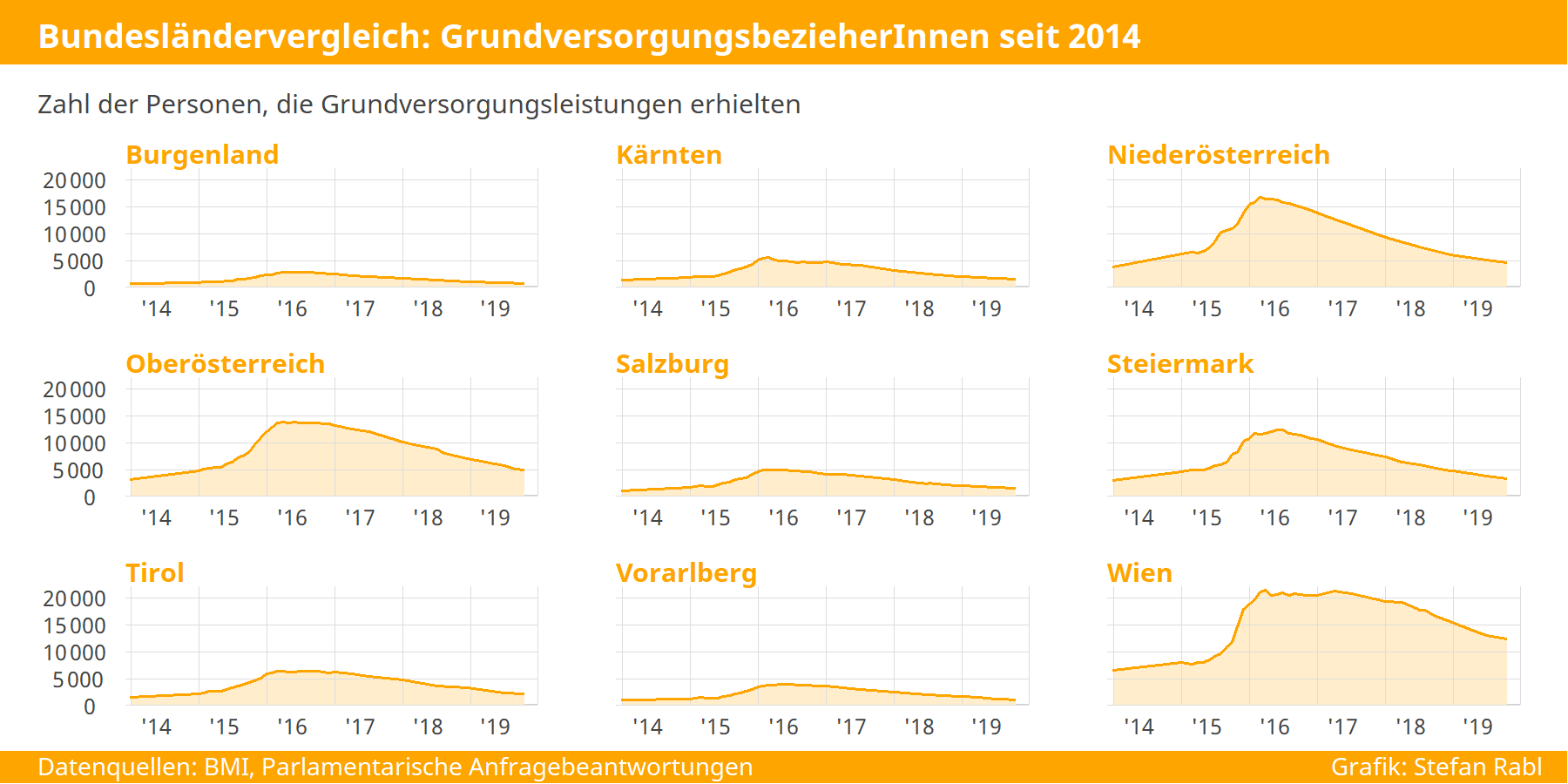 alle Bundesländer: GrundversorgungsbezieherInnen seit 2004