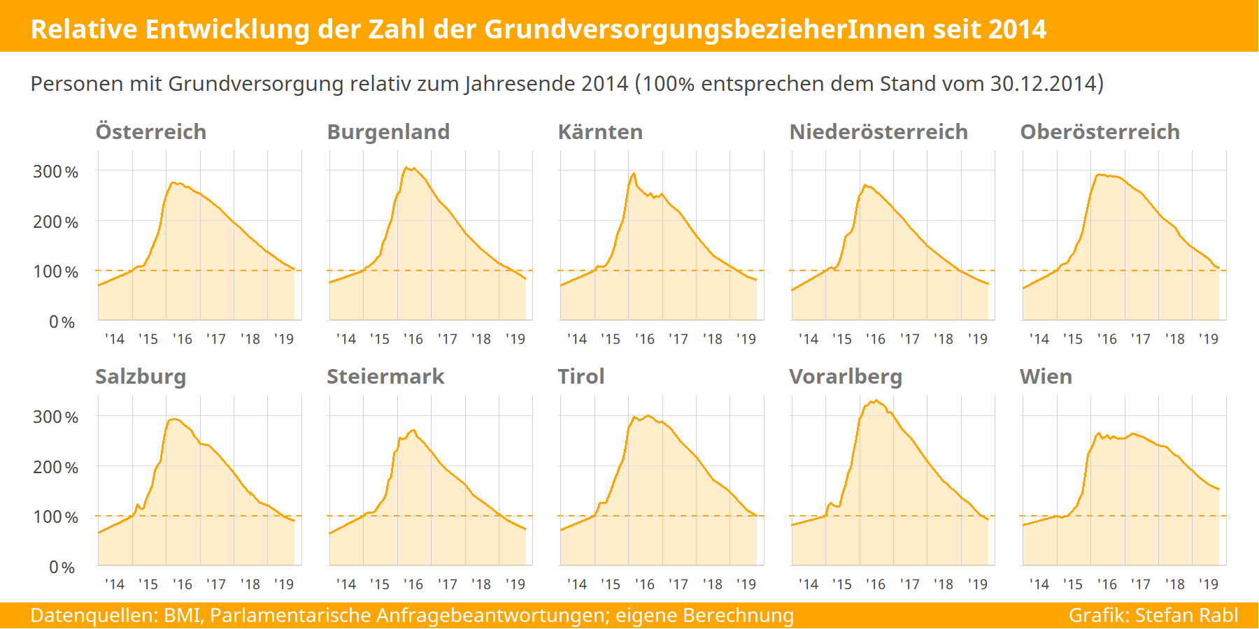 Grafik: relative Entwicklung der Personen mit Grundversorgung in den Bundesländern 2014-2019 (Basis Jahresende 2014)