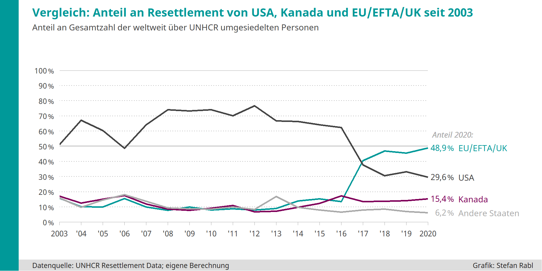 Grafik: Entwicklung Anteil an weltweitem Resettlement USA, Kanada, EU/EFTA-Staaten