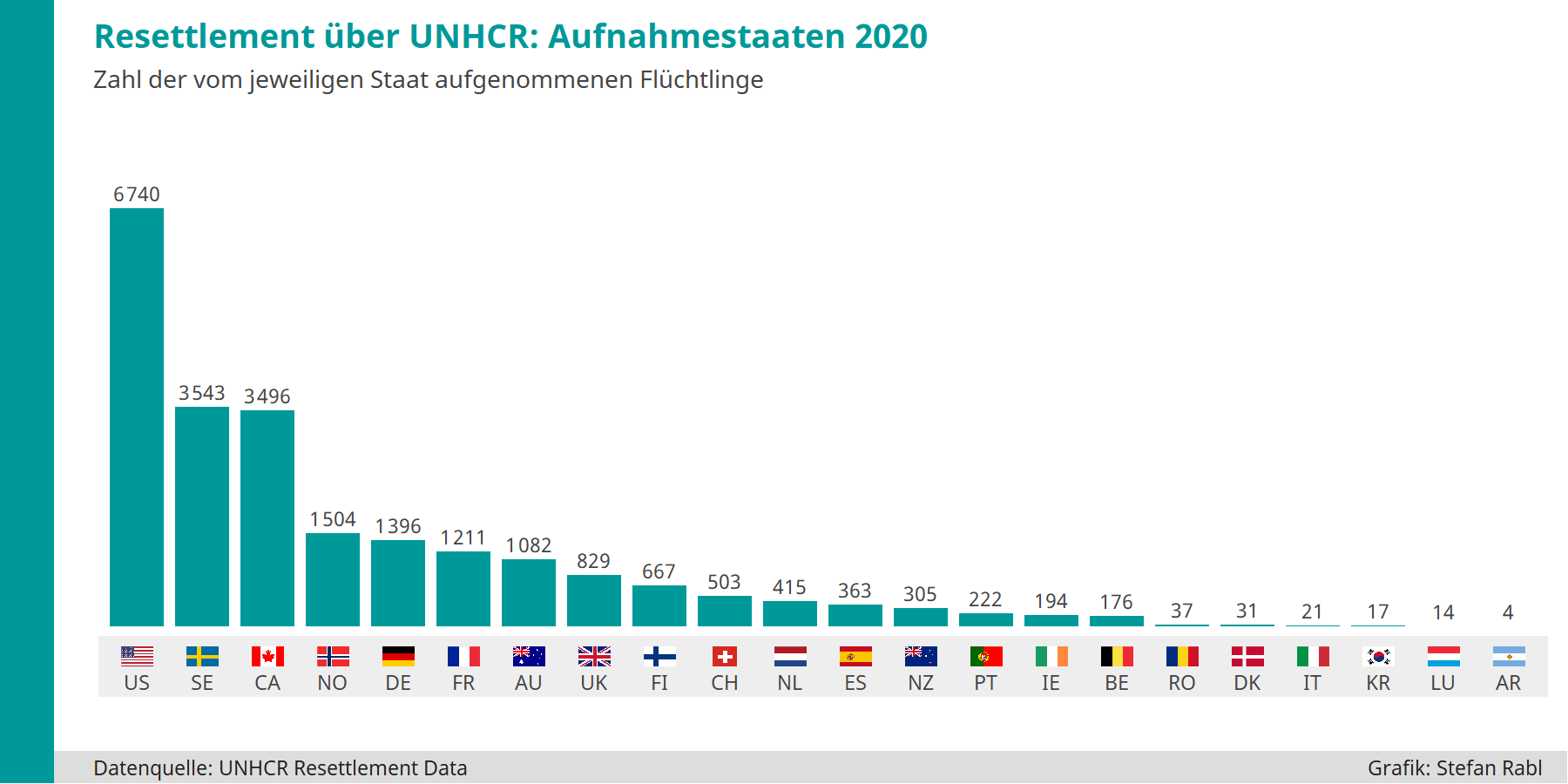Grafik: Über Resettlement 2020 umgesiedelte Flüchtlinge nach Aufnahmestaaten