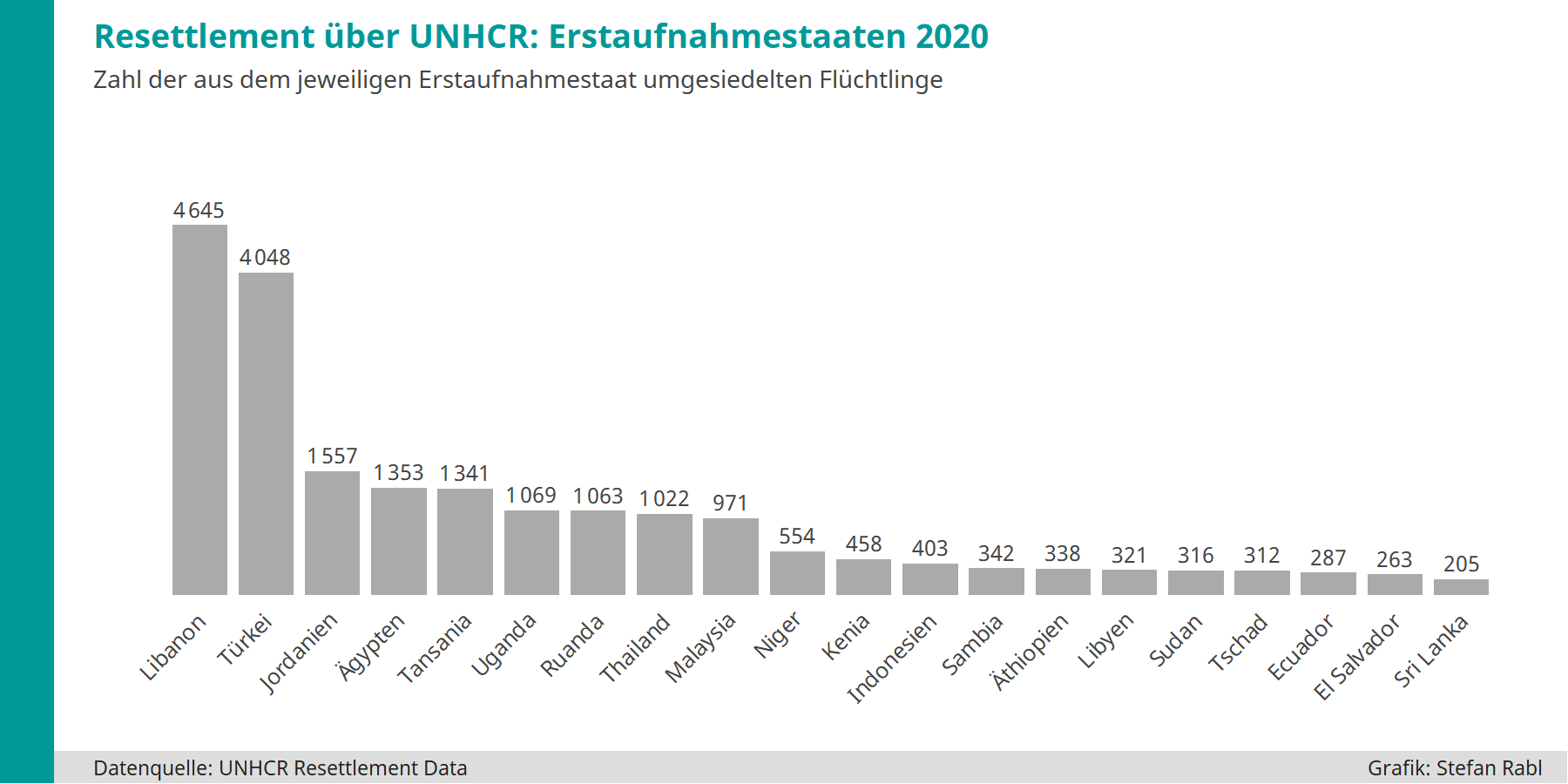 Grafik: Über Resettlement 2020 umgesiedelte Flüchtlinge nach Erstaufnahmestaaten