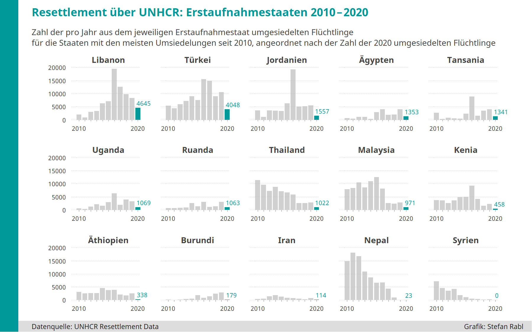 Grafik: Entwicklung Resettlement nach Erstaufnahmestaaten