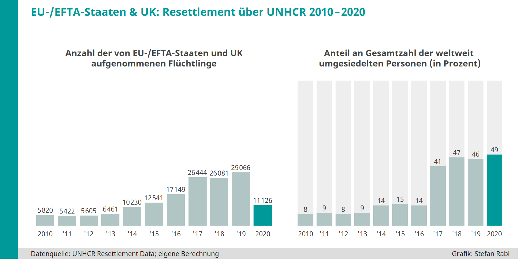 Grafik: EU/EFTA/UK - Über Resettlement seit 2010 pro Jahr aufgenommene Flüchtlinge