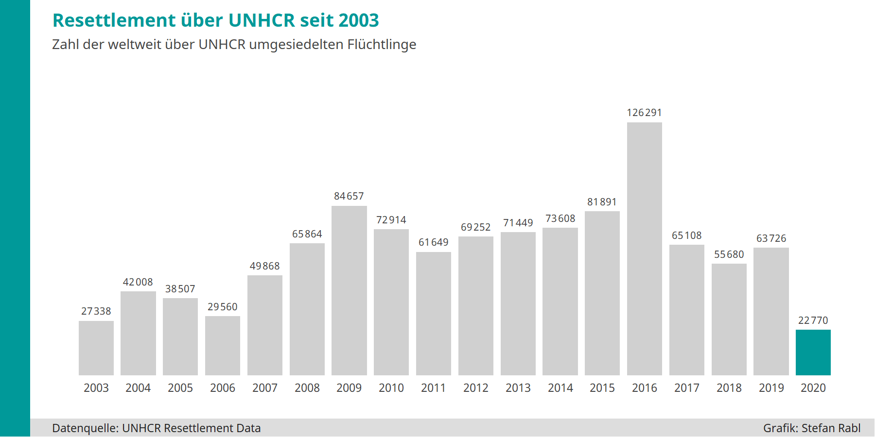 Grafik: Über Resettlement pro Jahr umgesiedelte Personen seit 2003