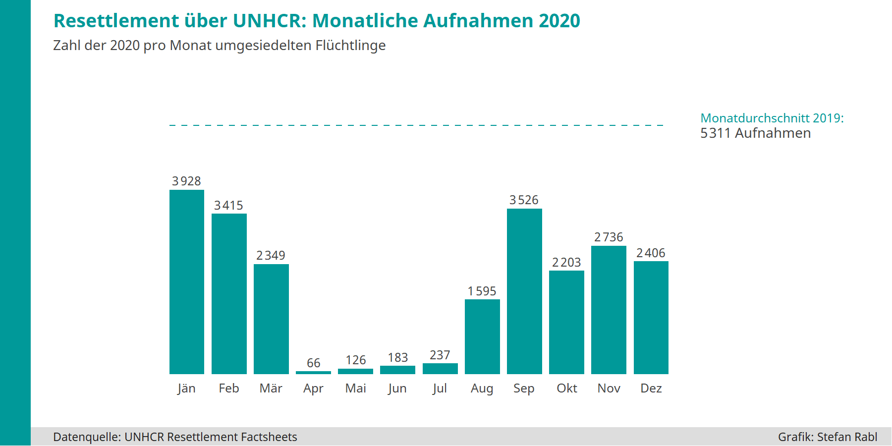 Grafik: Über Resettlement 2020 pro Monat umgesiedelte Flüchtlinge