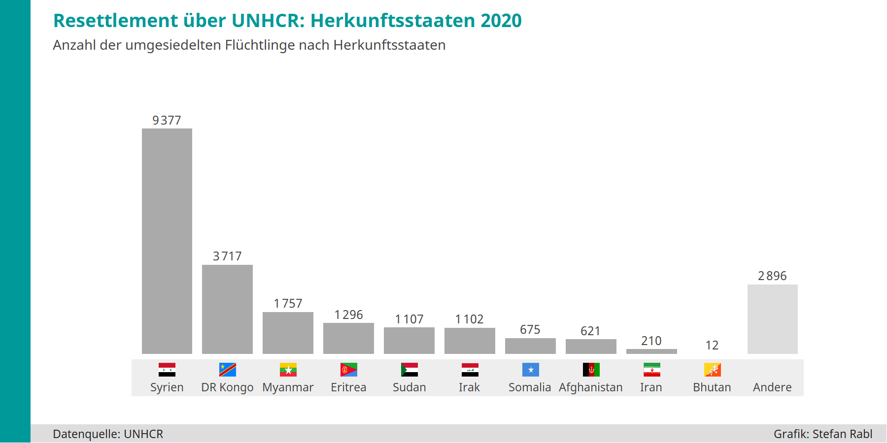 Grafik: Über Resettlement 2020 umgesiedelte Flüchtlinge nach Herkunftsstaaten