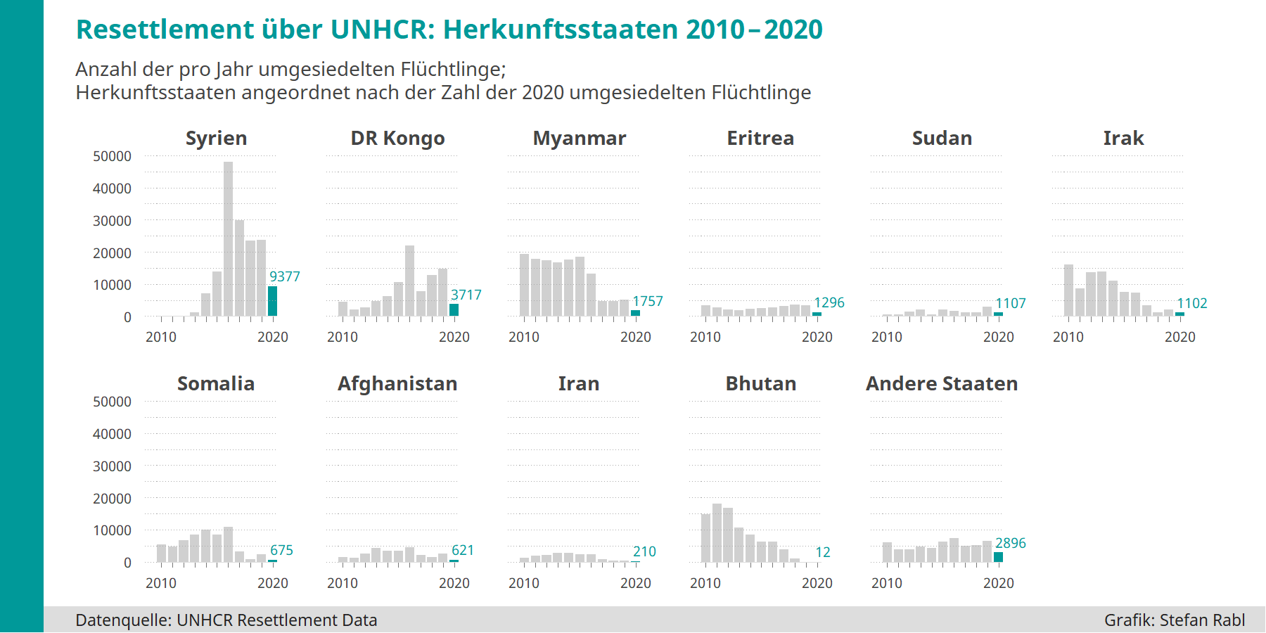 Grafik: Entwicklung Resettlement nach Herkunftsstaaten