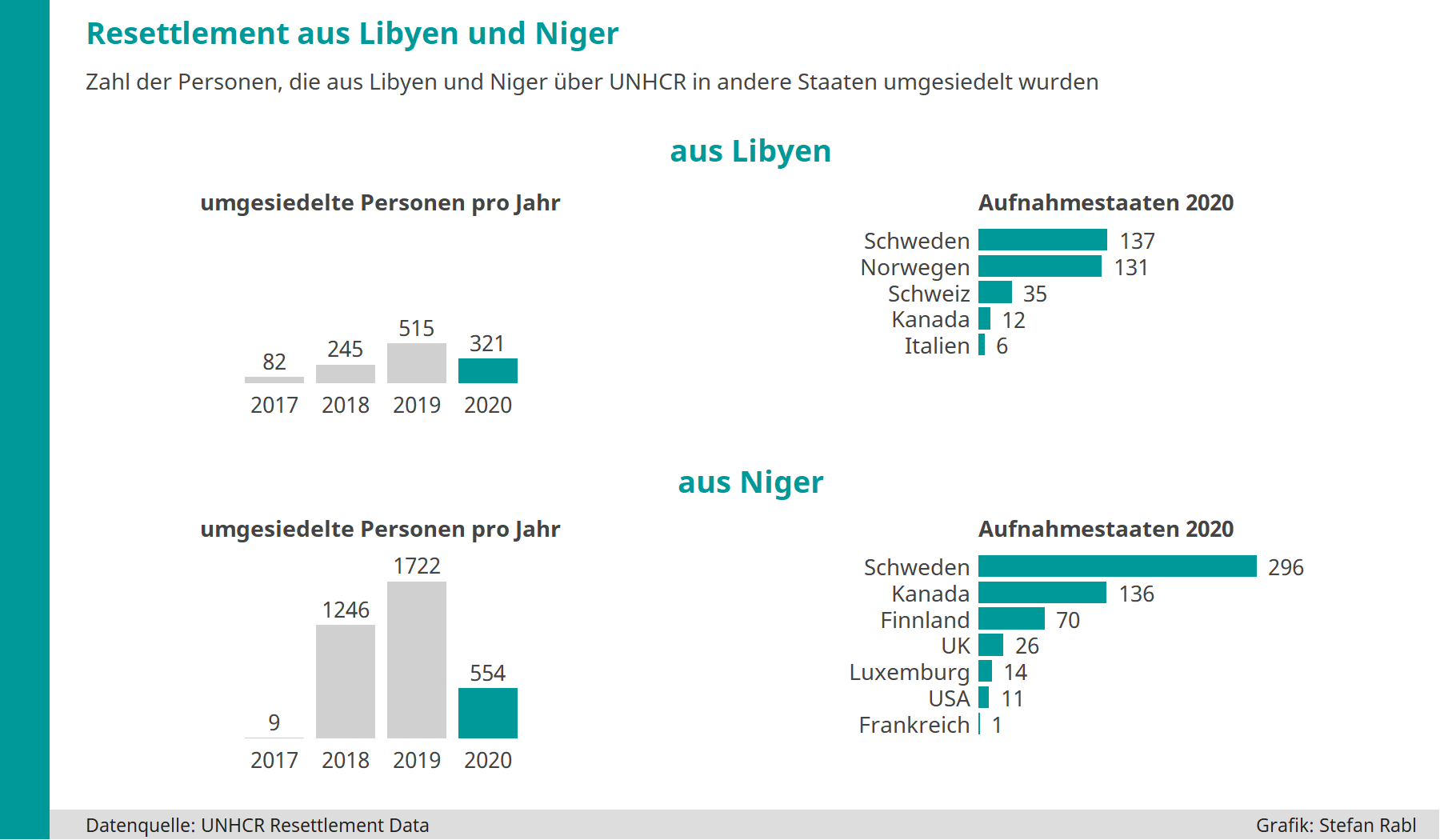 Grafik: Resettlement aus Libyen und Niger