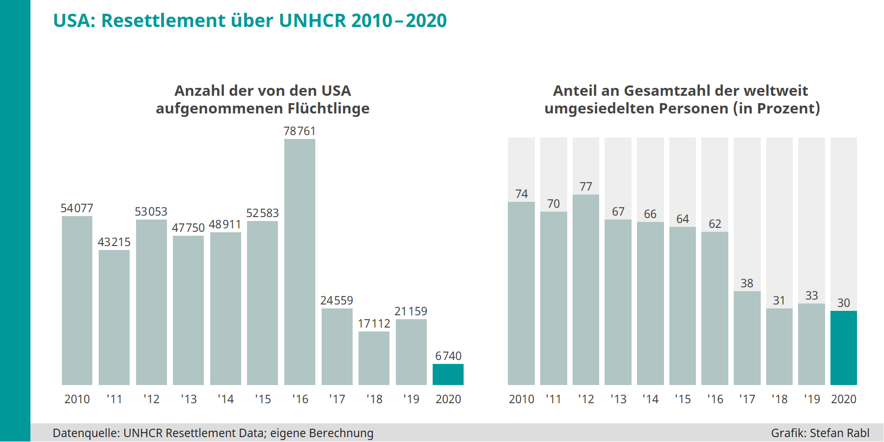 Grafik: USA - Über Resettlement seit 2010 pro Jahr aufgenommene Flüchtlinge