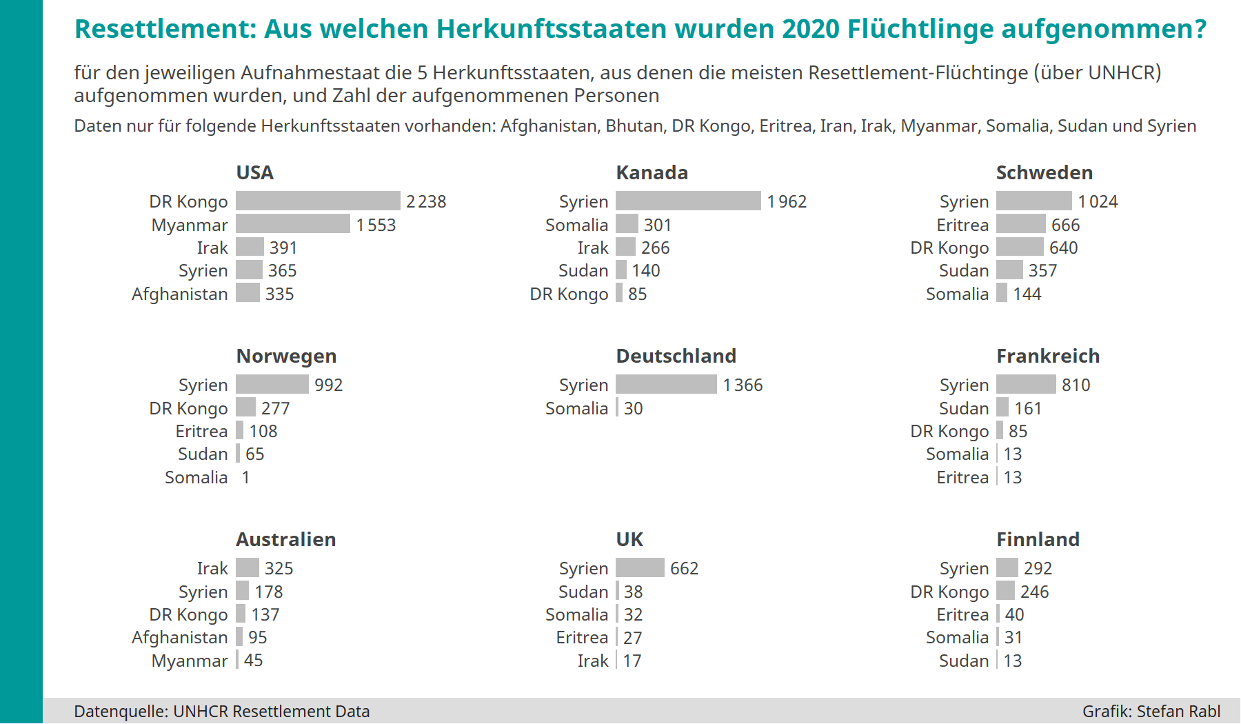 Grafik: Aus welchen Herkunftsstaaten 2020 Flüchtlinge aufgenommen wurden (nach Aufnahmestaat)